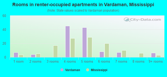 Rooms in renter-occupied apartments in Vardaman, Mississippi
