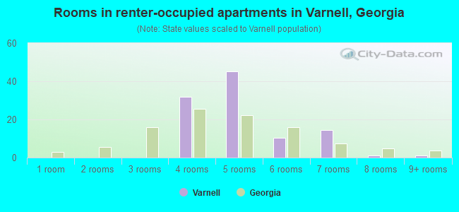 Rooms in renter-occupied apartments in Varnell, Georgia