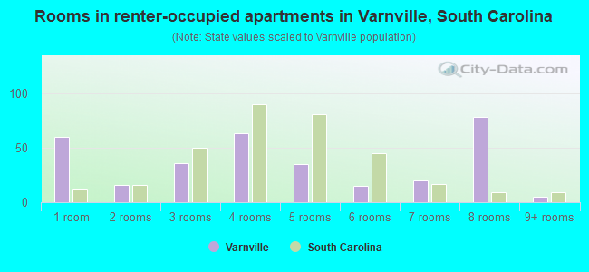 Rooms in renter-occupied apartments in Varnville, South Carolina