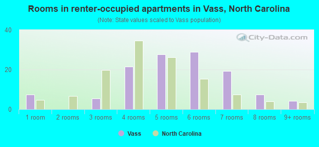 Rooms in renter-occupied apartments in Vass, North Carolina