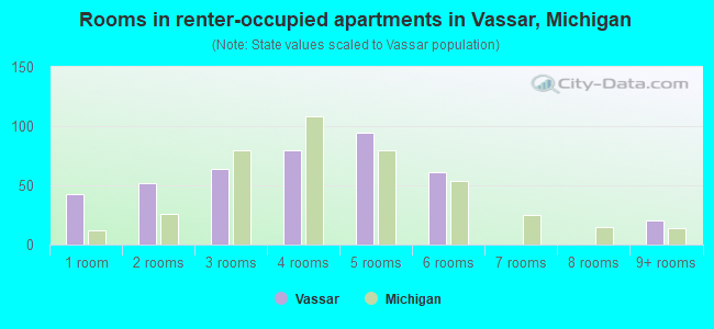 Rooms in renter-occupied apartments in Vassar, Michigan