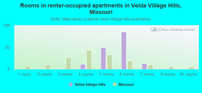 Rooms in renter-occupied apartments in Velda Village Hills, Missouri