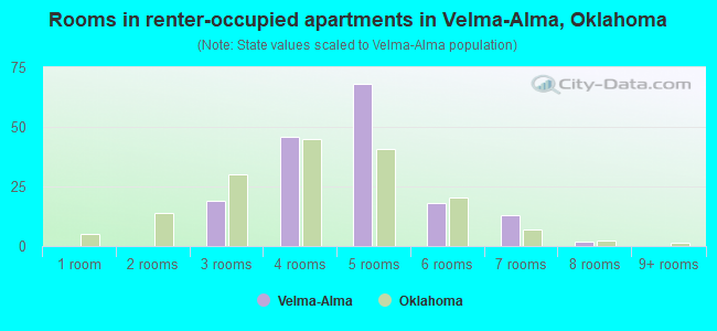 Rooms in renter-occupied apartments in Velma-Alma, Oklahoma
