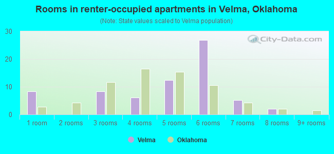 Rooms in renter-occupied apartments in Velma, Oklahoma