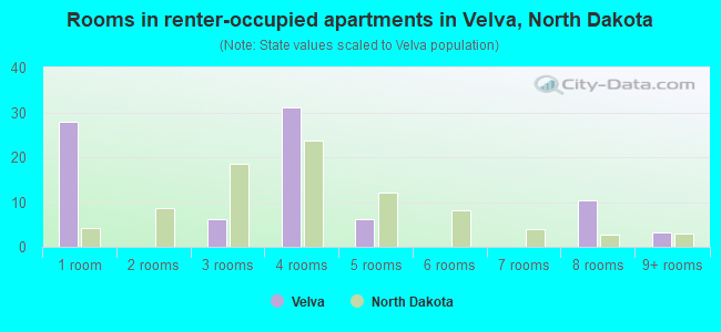 Rooms in renter-occupied apartments in Velva, North Dakota
