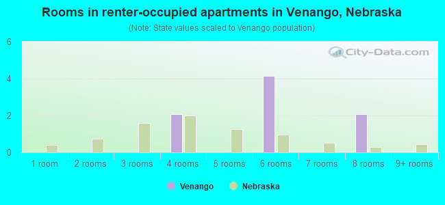 Rooms in renter-occupied apartments in Venango, Nebraska