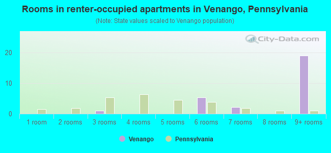 Rooms in renter-occupied apartments in Venango, Pennsylvania