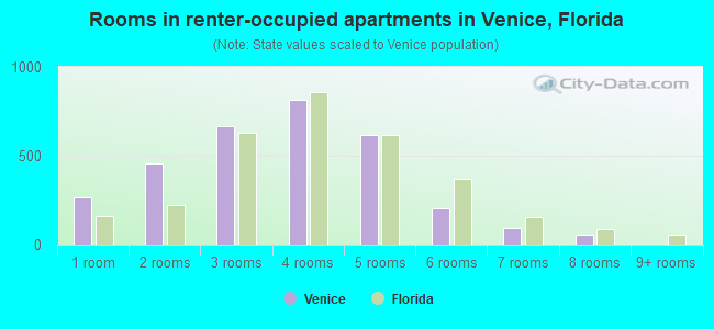 Rooms in renter-occupied apartments in Venice, Florida