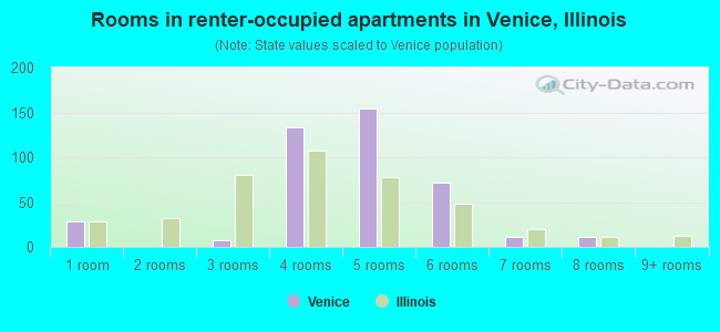 Rooms in renter-occupied apartments in Venice, Illinois