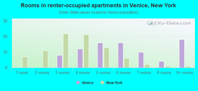 Rooms in renter-occupied apartments in Venice, New York