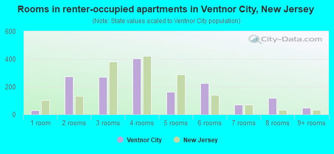 Rooms in renter-occupied apartments in Ventnor City, New Jersey