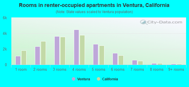 Rooms in renter-occupied apartments in Ventura, California