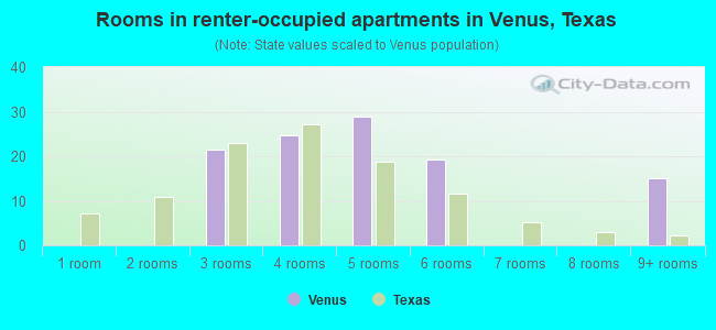 Rooms in renter-occupied apartments in Venus, Texas