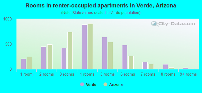 Rooms in renter-occupied apartments in Verde, Arizona
