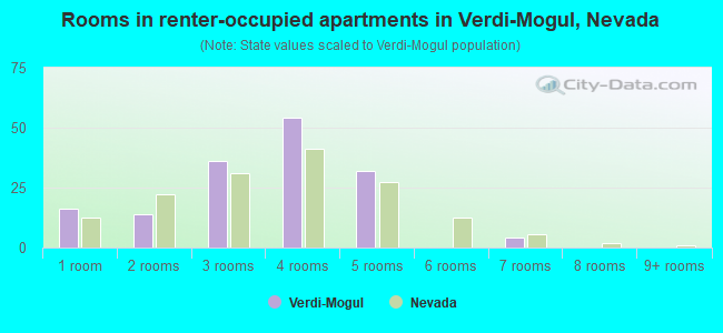 Rooms in renter-occupied apartments in Verdi-Mogul, Nevada