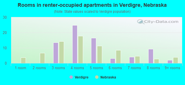 Rooms in renter-occupied apartments in Verdigre, Nebraska