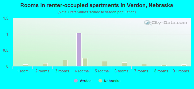 Rooms in renter-occupied apartments in Verdon, Nebraska