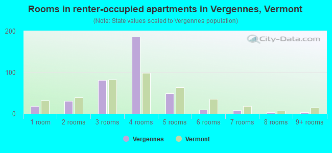 Rooms in renter-occupied apartments in Vergennes, Vermont