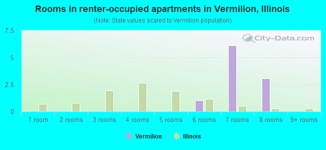 Rooms in renter-occupied apartments in Vermilion, Illinois