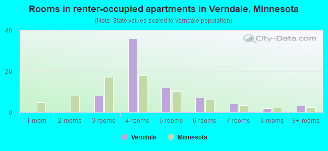 Rooms in renter-occupied apartments in Verndale, Minnesota