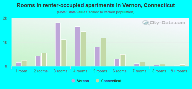 Rooms in renter-occupied apartments in Vernon, Connecticut
