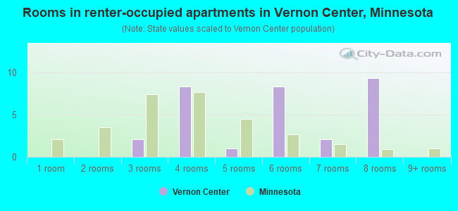Rooms in renter-occupied apartments in Vernon Center, Minnesota