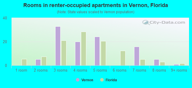 Rooms in renter-occupied apartments in Vernon, Florida