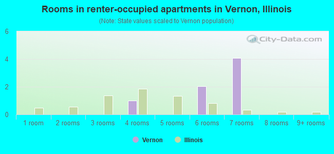 Rooms in renter-occupied apartments in Vernon, Illinois
