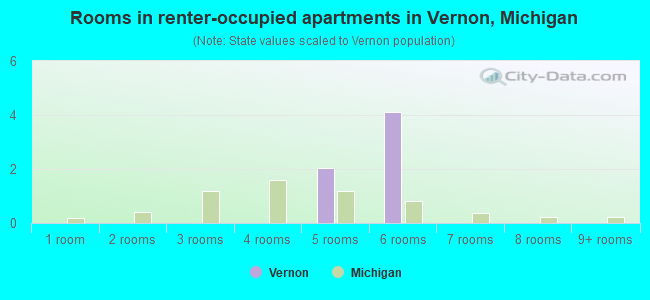 Rooms in renter-occupied apartments in Vernon, Michigan