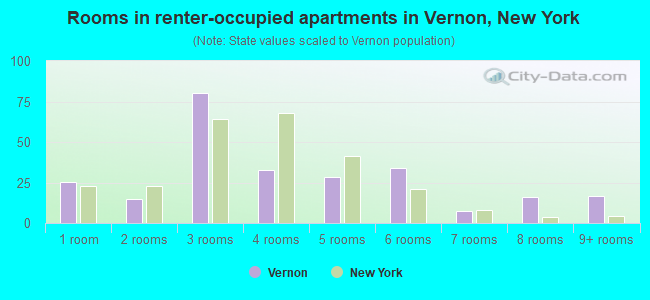 Rooms in renter-occupied apartments in Vernon, New York