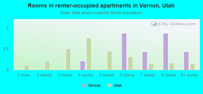 Rooms in renter-occupied apartments in Vernon, Utah