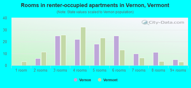 Rooms in renter-occupied apartments in Vernon, Vermont