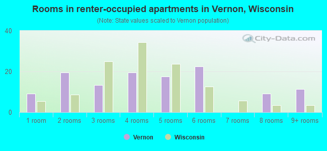 Rooms in renter-occupied apartments in Vernon, Wisconsin