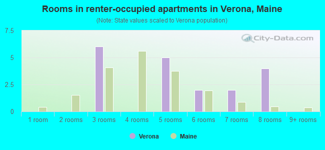 Rooms in renter-occupied apartments in Verona, Maine