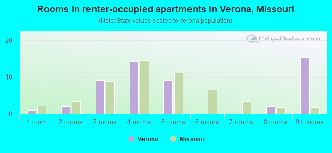 Rooms in renter-occupied apartments in Verona, Missouri
