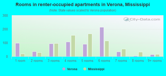 Rooms in renter-occupied apartments in Verona, Mississippi