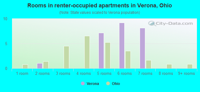 Rooms in renter-occupied apartments in Verona, Ohio