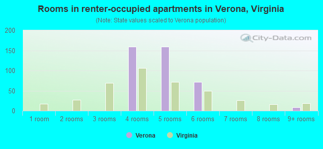Rooms in renter-occupied apartments in Verona, Virginia