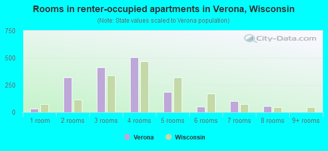 Rooms in renter-occupied apartments in Verona, Wisconsin