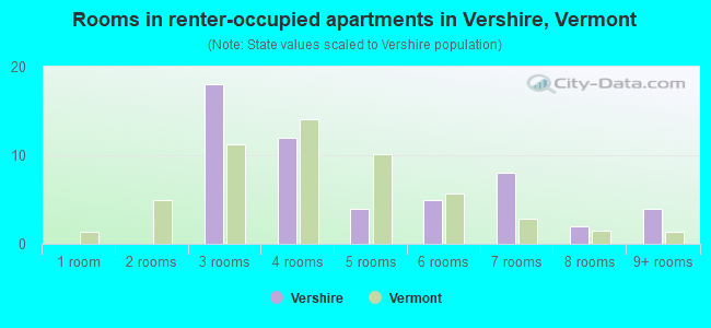 Rooms in renter-occupied apartments in Vershire, Vermont