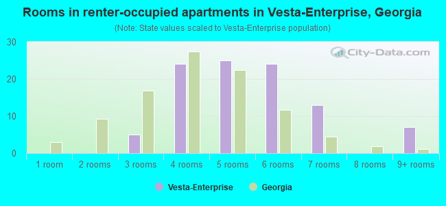 Rooms in renter-occupied apartments in Vesta-Enterprise, Georgia