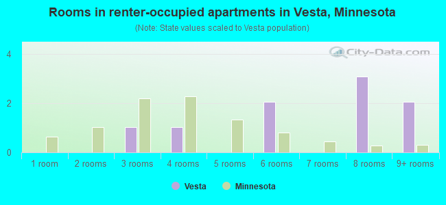 Rooms in renter-occupied apartments in Vesta, Minnesota
