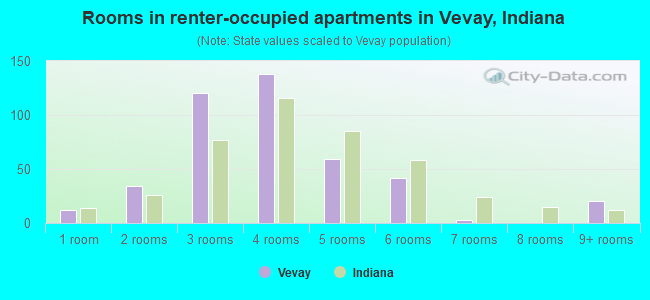 Rooms in renter-occupied apartments in Vevay, Indiana