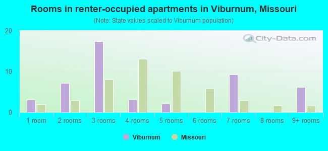 Rooms in renter-occupied apartments in Viburnum, Missouri