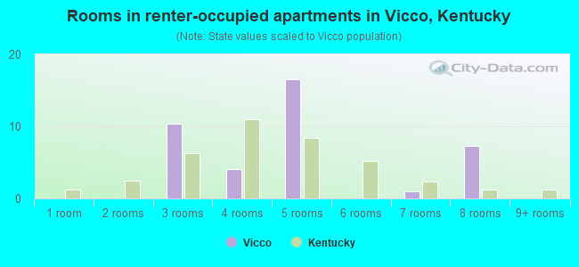 Rooms in renter-occupied apartments in Vicco, Kentucky