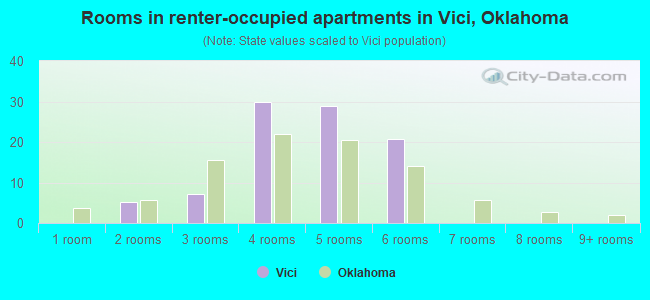 Rooms in renter-occupied apartments in Vici, Oklahoma