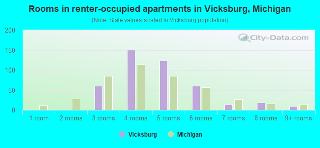 Rooms in renter-occupied apartments in Vicksburg, Michigan