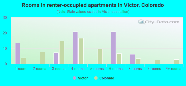 Rooms in renter-occupied apartments in Victor, Colorado