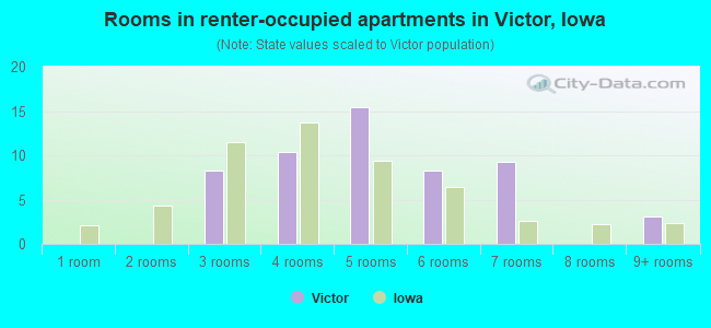 Rooms in renter-occupied apartments in Victor, Iowa
