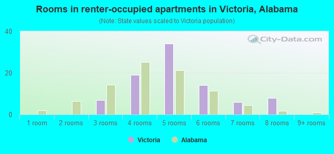 Rooms in renter-occupied apartments in Victoria, Alabama